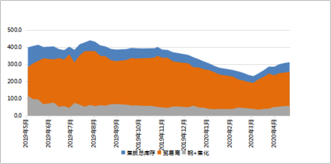 Mysteel冶金焦港口指數周評 兩港進出港量高位回落，貿易和工廠價格弱穩(wěn)
